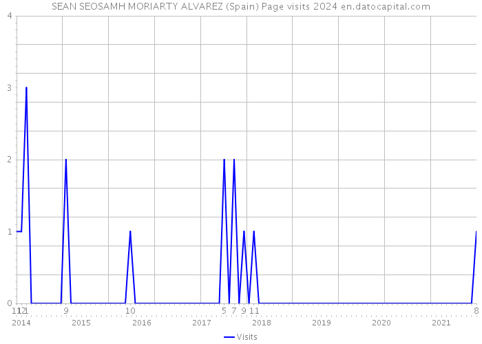 SEAN SEOSAMH MORIARTY ALVAREZ (Spain) Page visits 2024 