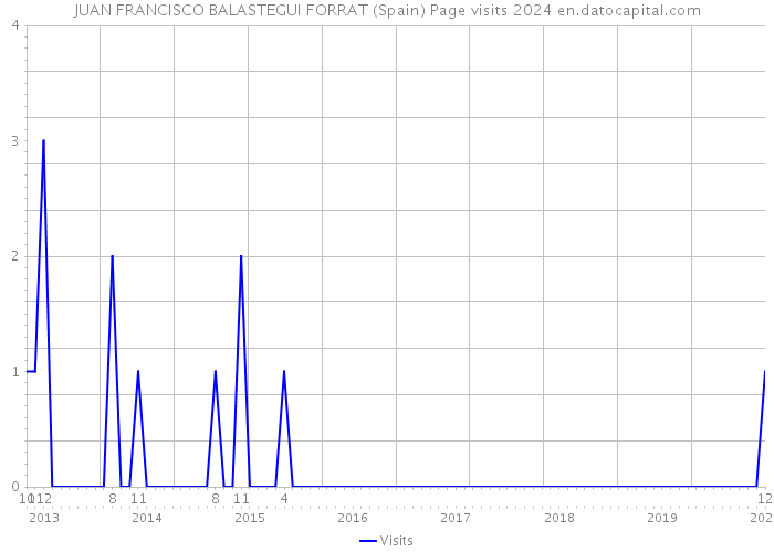 JUAN FRANCISCO BALASTEGUI FORRAT (Spain) Page visits 2024 