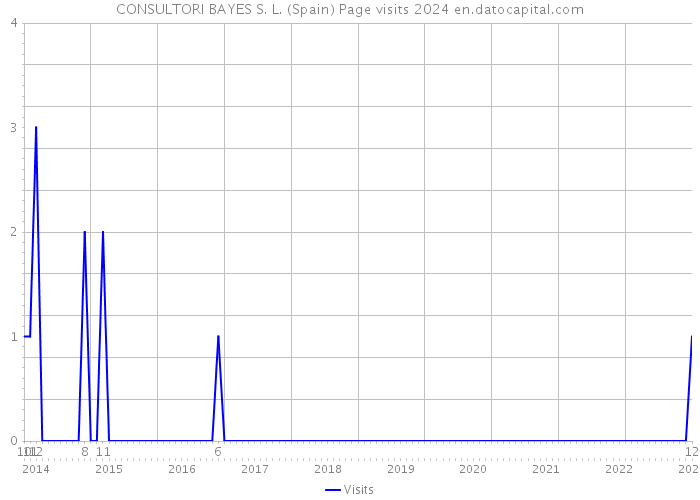 CONSULTORI BAYES S. L. (Spain) Page visits 2024 