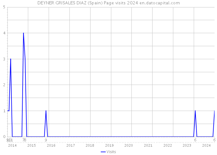 DEYNER GRISALES DIAZ (Spain) Page visits 2024 