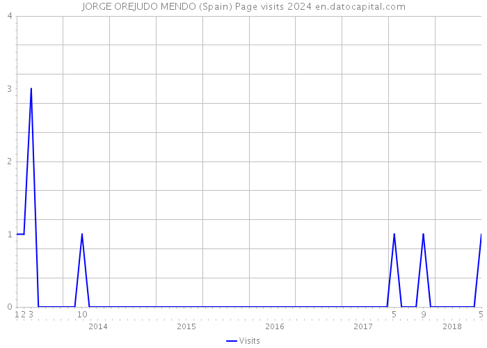 JORGE OREJUDO MENDO (Spain) Page visits 2024 