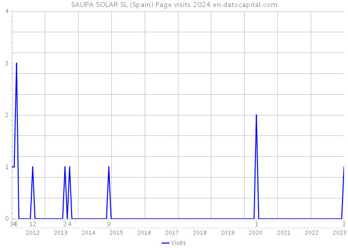 SAUPA SOLAR SL (Spain) Page visits 2024 