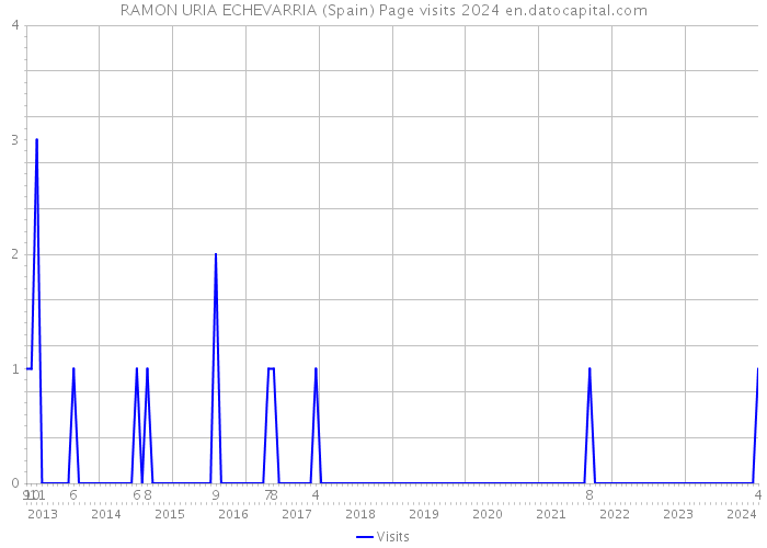 RAMON URIA ECHEVARRIA (Spain) Page visits 2024 