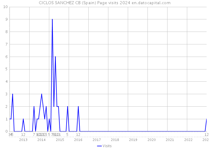 CICLOS SANCHEZ CB (Spain) Page visits 2024 