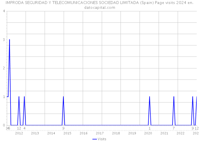 IMPRODA SEGURIDAD Y TELECOMUNICACIONES SOCIEDAD LIMITADA (Spain) Page visits 2024 