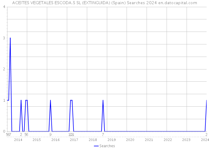 ACEITES VEGETALES ESCODA.S SL (EXTINGUIDA) (Spain) Searches 2024 