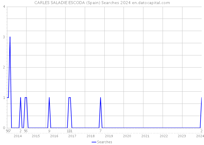CARLES SALADIE ESCODA (Spain) Searches 2024 