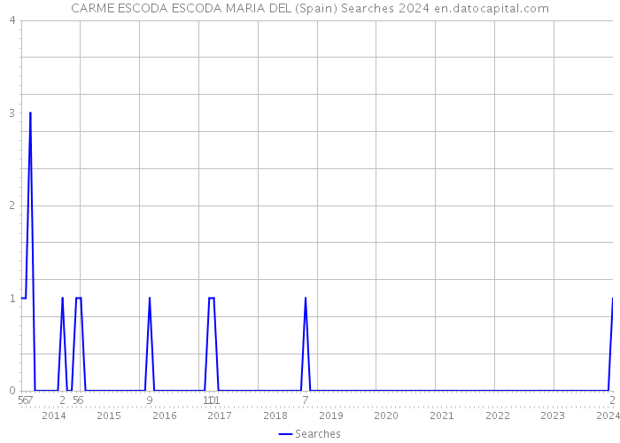 CARME ESCODA ESCODA MARIA DEL (Spain) Searches 2024 