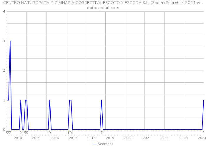 CENTRO NATUROPATA Y GIMNASIA CORRECTIVA ESCOTO Y ESCODA S.L. (Spain) Searches 2024 