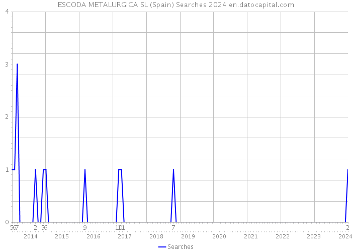 ESCODA METALURGICA SL (Spain) Searches 2024 