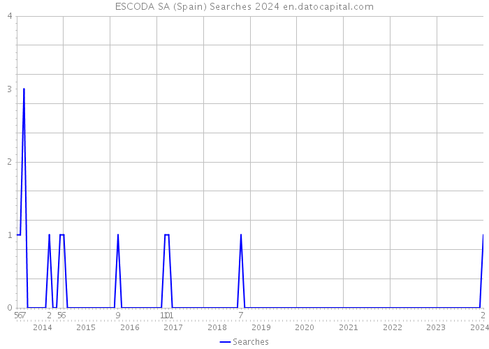 ESCODA SA (Spain) Searches 2024 
