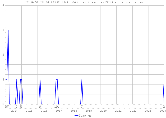 ESCODA SOCIEDAD COOPERATIVA (Spain) Searches 2024 