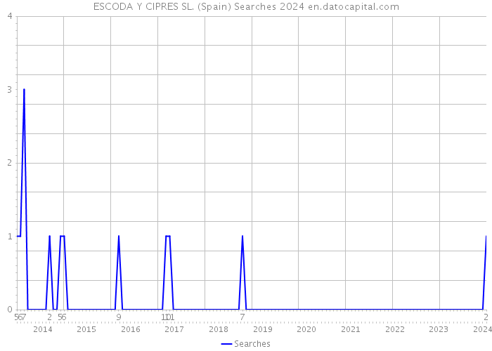 ESCODA Y CIPRES SL. (Spain) Searches 2024 