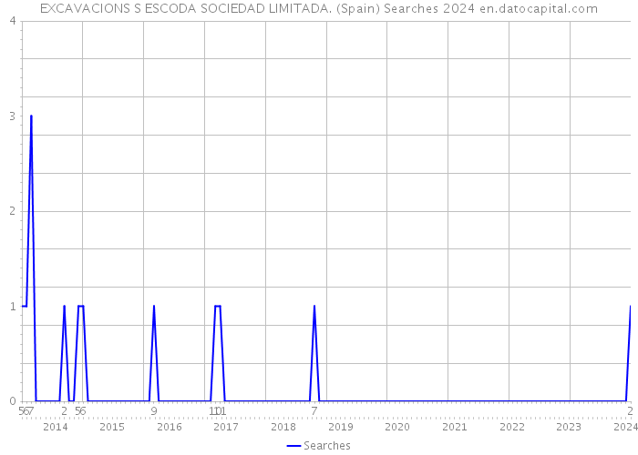 EXCAVACIONS S ESCODA SOCIEDAD LIMITADA. (Spain) Searches 2024 