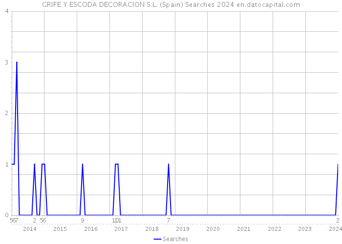 GRIFE Y ESCODA DECORACION S.L. (Spain) Searches 2024 