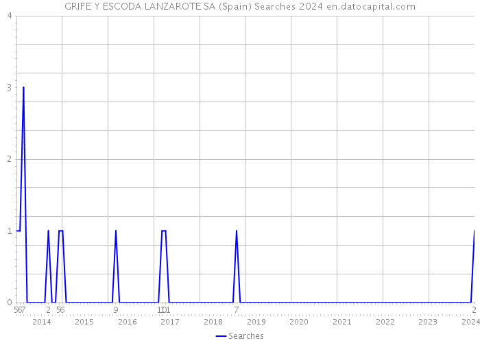 GRIFE Y ESCODA LANZAROTE SA (Spain) Searches 2024 