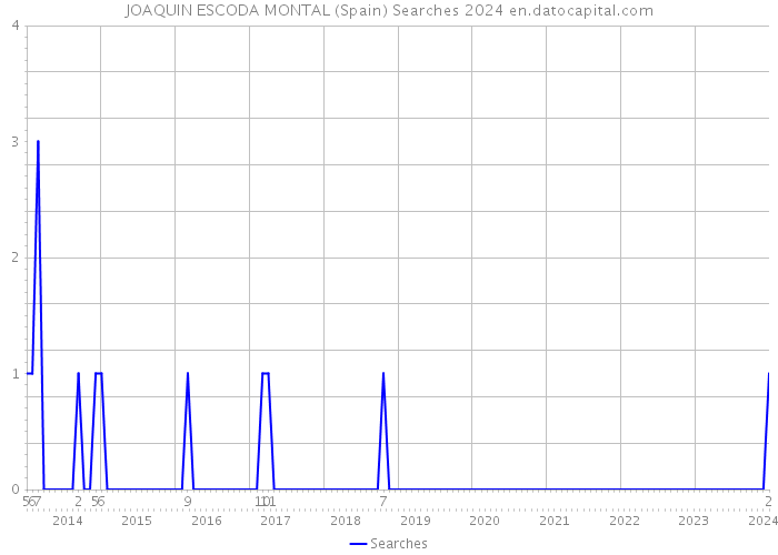 JOAQUIN ESCODA MONTAL (Spain) Searches 2024 