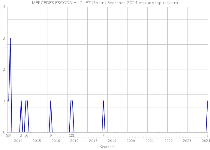 MERCEDES ESCODA HUGUET (Spain) Searches 2024 