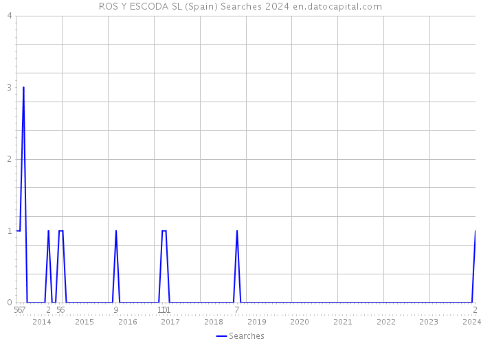 ROS Y ESCODA SL (Spain) Searches 2024 