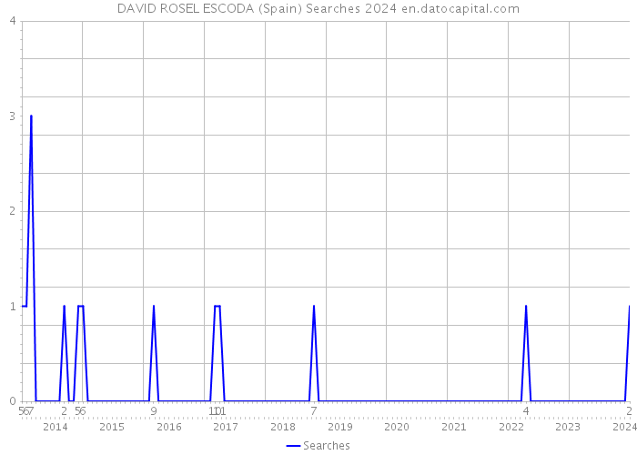 DAVID ROSEL ESCODA (Spain) Searches 2024 