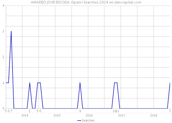 AMADEO JOVE ESCODA (Spain) Searches 2024 