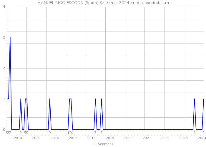 MANUEL RIGO ESCODA (Spain) Searches 2024 