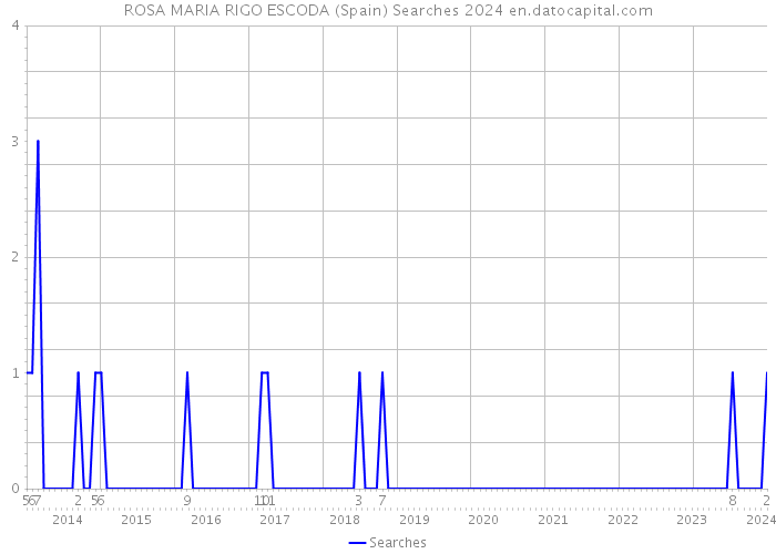 ROSA MARIA RIGO ESCODA (Spain) Searches 2024 