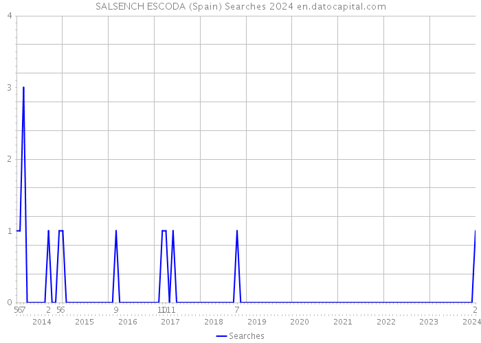 SALSENCH ESCODA (Spain) Searches 2024 