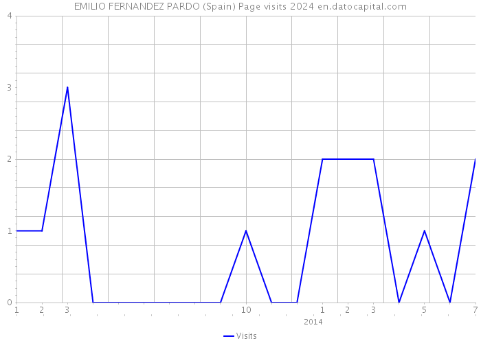 EMILIO FERNANDEZ PARDO (Spain) Page visits 2024 
