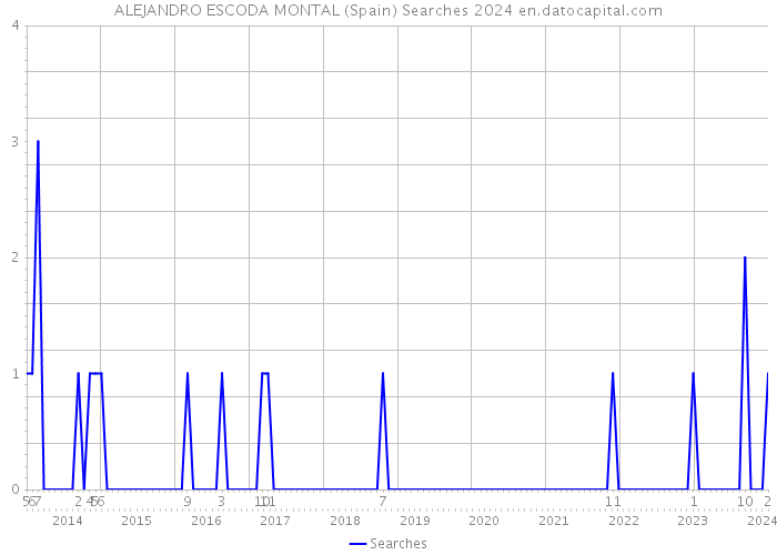ALEJANDRO ESCODA MONTAL (Spain) Searches 2024 