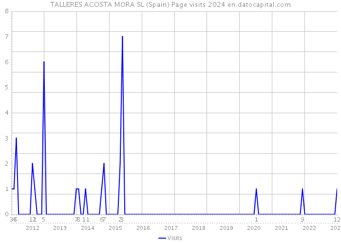 TALLERES ACOSTA MORA SL (Spain) Page visits 2024 