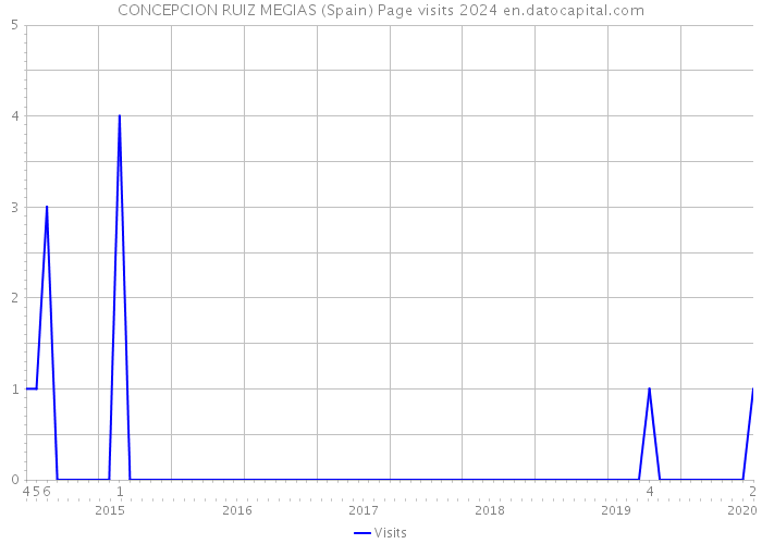 CONCEPCION RUIZ MEGIAS (Spain) Page visits 2024 