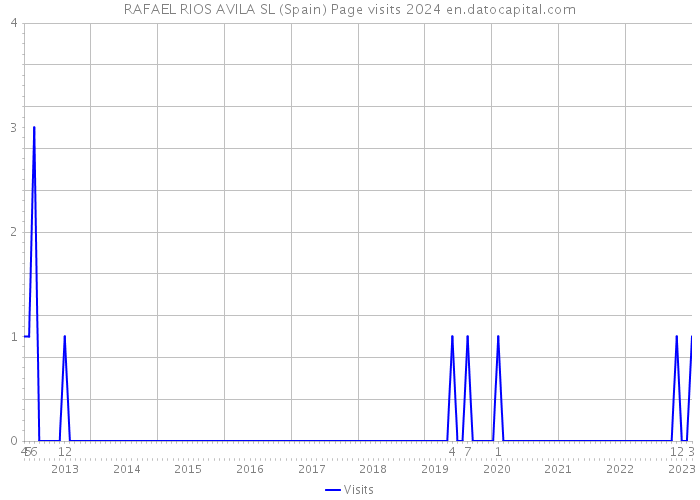 RAFAEL RIOS AVILA SL (Spain) Page visits 2024 