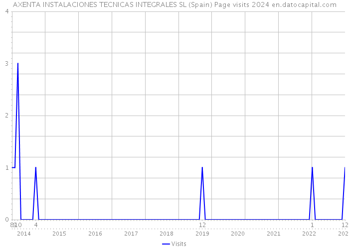 AXENTA INSTALACIONES TECNICAS INTEGRALES SL (Spain) Page visits 2024 