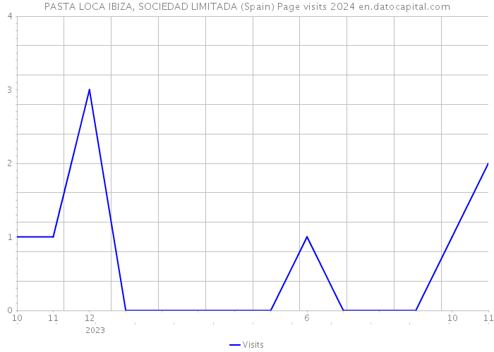 PASTA LOCA IBIZA, SOCIEDAD LIMITADA (Spain) Page visits 2024 