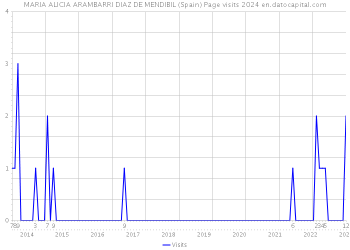 MARIA ALICIA ARAMBARRI DIAZ DE MENDIBIL (Spain) Page visits 2024 
