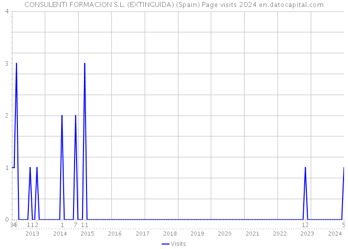 CONSULENTI FORMACION S.L. (EXTINGUIDA) (Spain) Page visits 2024 