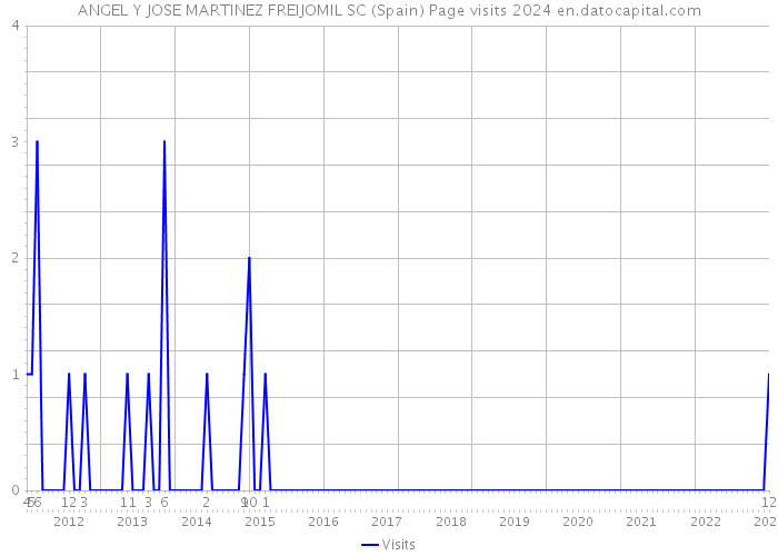 ANGEL Y JOSE MARTINEZ FREIJOMIL SC (Spain) Page visits 2024 