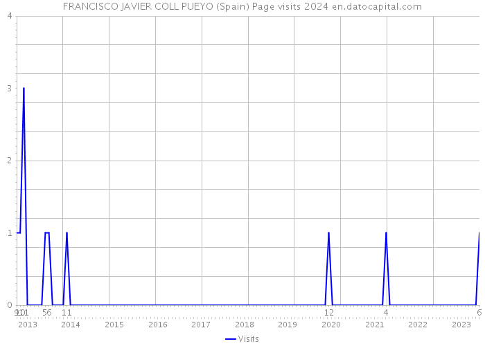 FRANCISCO JAVIER COLL PUEYO (Spain) Page visits 2024 