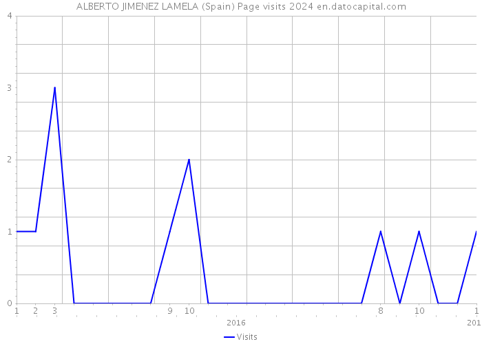 ALBERTO JIMENEZ LAMELA (Spain) Page visits 2024 
