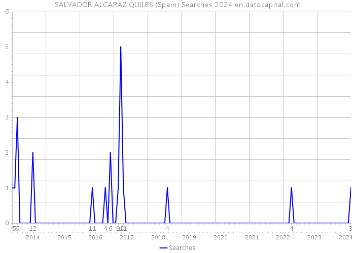 SALVADOR ALCARAZ QUILES (Spain) Searches 2024 
