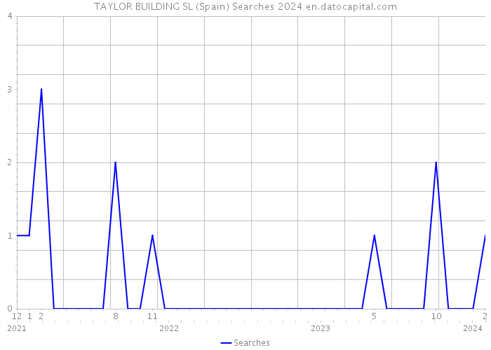 TAYLOR BUILDING SL (Spain) Searches 2024 