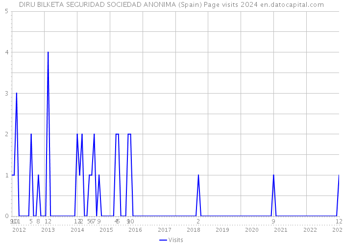 DIRU BILKETA SEGURIDAD SOCIEDAD ANONIMA (Spain) Page visits 2024 