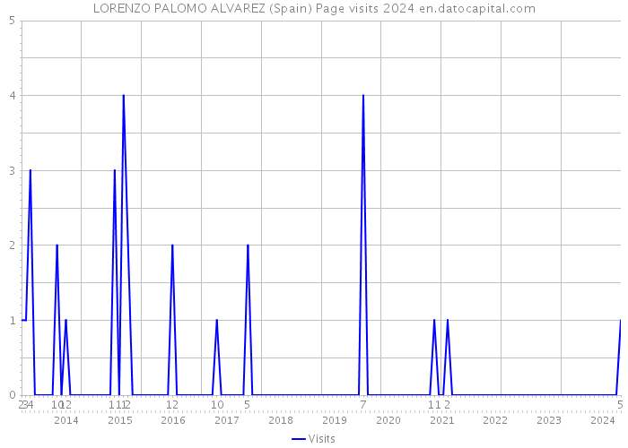 LORENZO PALOMO ALVAREZ (Spain) Page visits 2024 