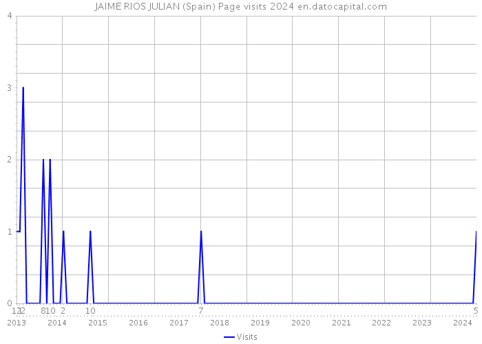 JAIME RIOS JULIAN (Spain) Page visits 2024 