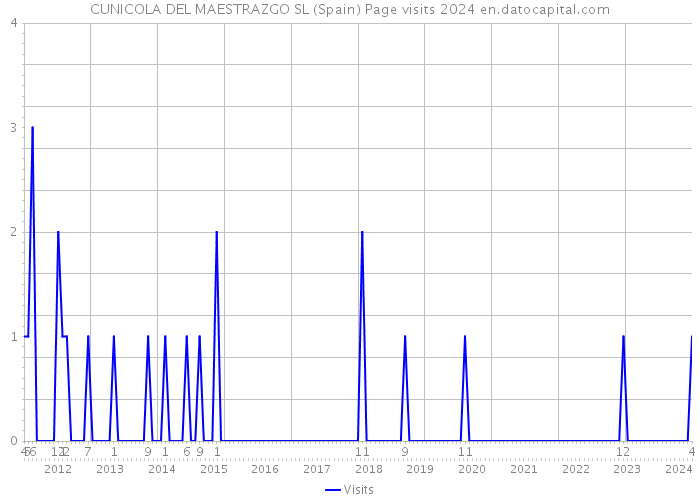 CUNICOLA DEL MAESTRAZGO SL (Spain) Page visits 2024 