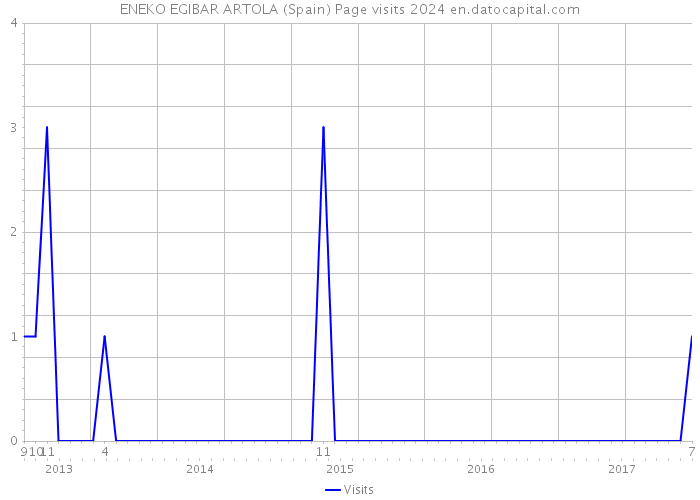 ENEKO EGIBAR ARTOLA (Spain) Page visits 2024 
