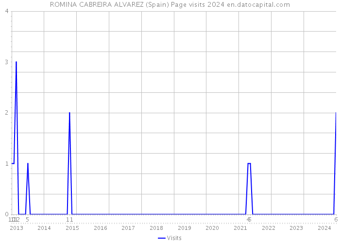 ROMINA CABREIRA ALVAREZ (Spain) Page visits 2024 