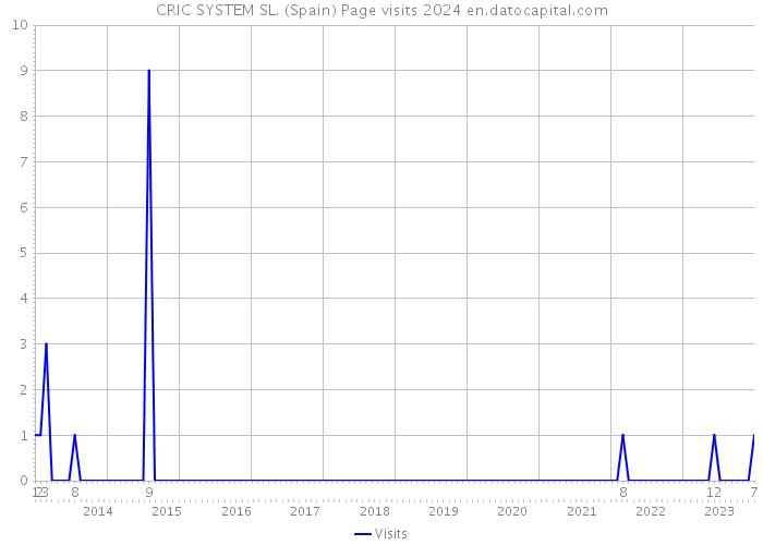 CRIC SYSTEM SL. (Spain) Page visits 2024 