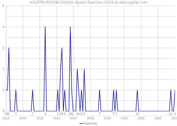AGUSTIN ROCHE LOSADA (Spain) Searches 2024 